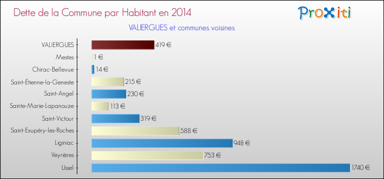 Dette par habitant de la commune en 2014 pour VALIERGUES et les communes proches Comparaison de la dette par habitant de la commune en 2014 pour VALIERGUES et les communes voisines