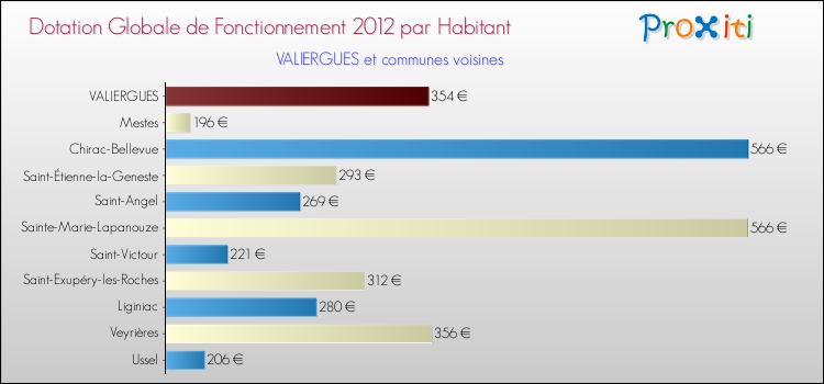 Montant des dotations globales de fonctionnement DGF par Habitant pour VALIERGUES et les communes proches Comparaison des des dotations globales de fonctionnement DGF par habitant pour VALIERGUES et les communes voisines