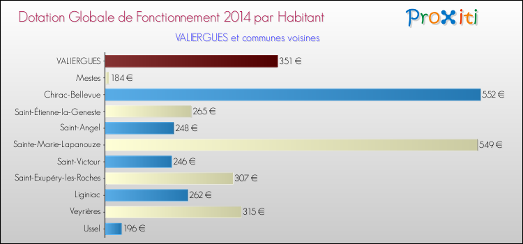 Montant des dotations globales de fonctionnement DGF par Habitant pour VALIERGUES et les communes proches en 2014. Comparaison des des dotations globales de fonctionnement DGF par habitant pour VALIERGUES et les communes voisines en 2014.