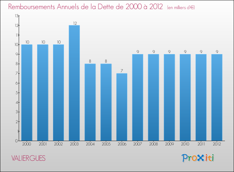 Evolution de l'annuité de la dette pour la commune de VALIERGUES de 2000 à 2012 Annuités de la dette pour VALIERGUES de 2000 à 2012