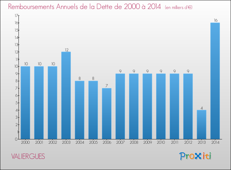 Evolution de l'annuité de la dette pour la commune de VALIERGUES de 2000 à 2014 Annuités de la dette pour VALIERGUES de 2000 à 2014