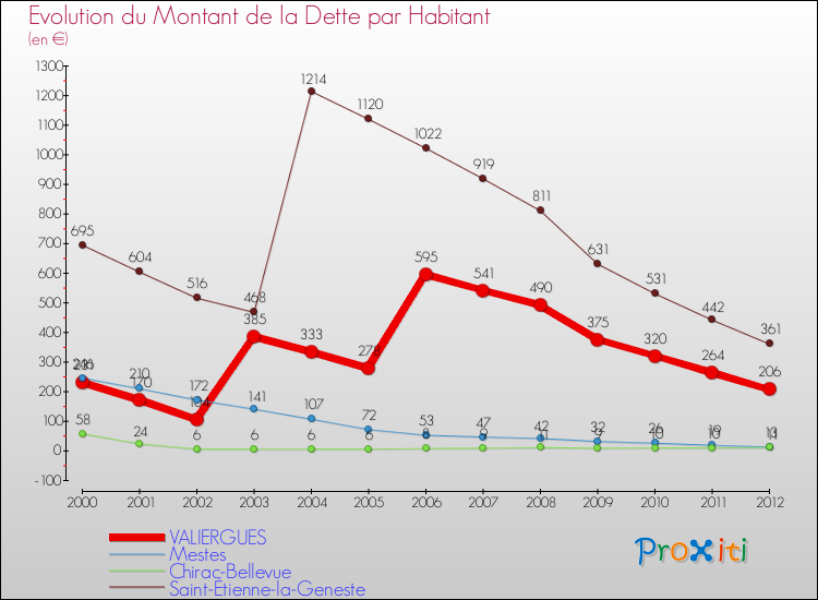 Evolution de la dette par habitant pour la commune de VALIERGUES et les communes proches de 2000 à 2012 Comparaison de la dette par habitant pour VALIERGUES et les communes voisines de 2000 à 2012