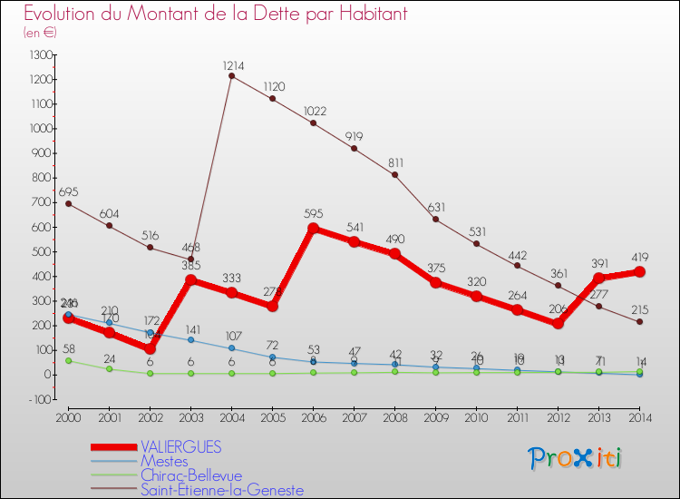Evolution de la dette par habitant pour la commune de VALIERGUES et les communes proches de 2000 à 2014 Comparaison de la dette par habitant pour VALIERGUES et les communes voisines de 2000 à 2014