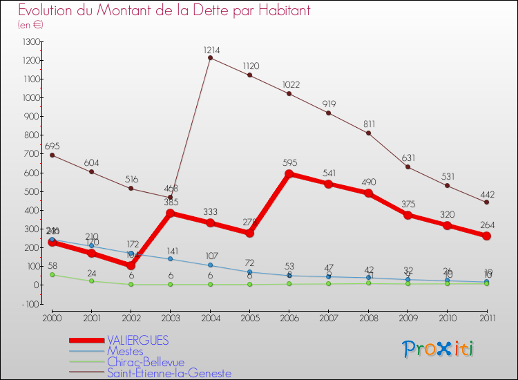 Evolution de la dette par habitant pour la commune de VALIERGUES et les communes proches Comparaison de la dette par habitant pour VALIERGUES et les communes voisines
