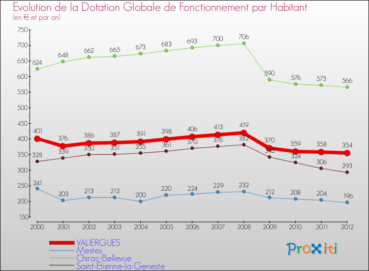 Evolution et montant de la dotation globale de fonctionnement par Habitant pour VALIERGUES et les communes proches Comparaison des dotations globales de fonctionnement par habitant pour VALIERGUES et les communes voisines