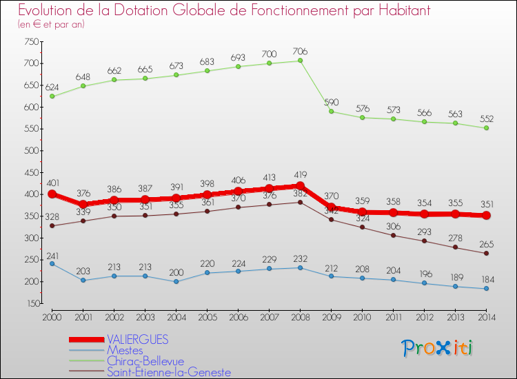 Evolution et montant de la dotation globale de fonctionnement par Habitant pour VALIERGUES et les communes proches de 2000 à 2014. Comparaison des dotations globales de fonctionnement par habitant pour VALIERGUES et les communes voisines de 2000 à 2014.