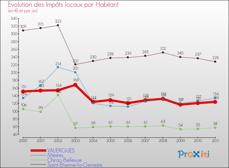 Evolution et montant des impôts locaux par Habitant pour VALIERGUES et les communes proches Comparaison des impôts locaux par habitant pour VALIERGUES et les communes voisines