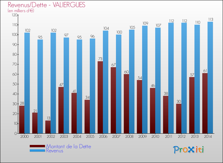 Evolution comparée de la dette et des revenus pour la commune de VALIERGUES de 2000 à 2014 Comparaison de la dette et des revenus pour VALIERGUES de 2000 à 2014