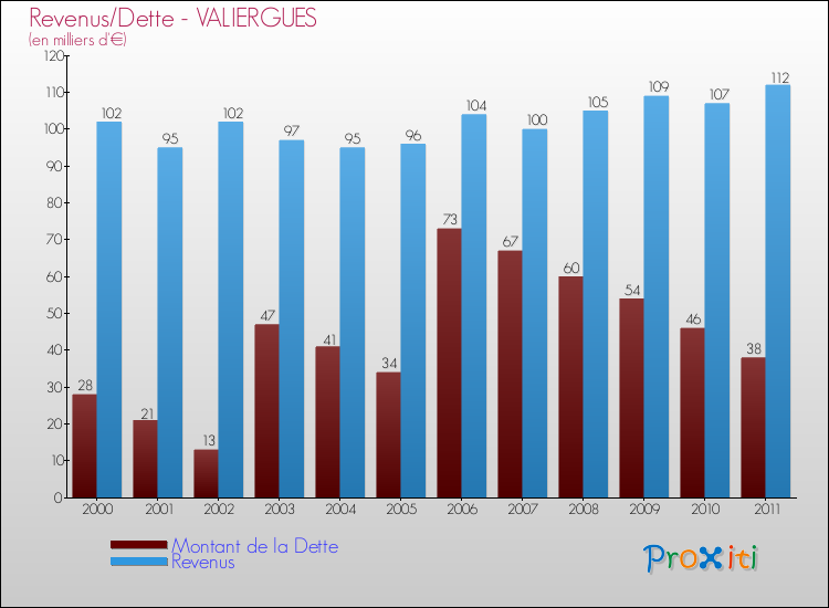 Evolution comparée de la dette et des revenus pour la commune de VALIERGUES de 2000 à 2011 Comparaison de la dette et des revenus pour VALIERGUES de 2000 à 2011