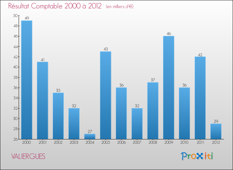 Evolution du résultat comptable pour la commune de VALIERGUES de 2000 à 2012 Evolution du résultat comptable pour VALIERGUES de 2000 à 2012
