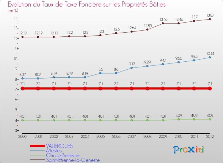 Evolution du taux de la taxe foncière sur le bati pour VALIERGUES et les communes proches de 2000 à 2012 Comparaison des taux de taxe foncière sur le bati pour VALIERGUES et les communes voisines de 2000 à 2012