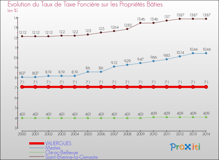 Evolution du taux de la taxe foncière sur le bati pour VALIERGUES et les communes proches de 2000 à 2014 Comparaison des taux de taxe foncière sur le bati pour VALIERGUES et les communes voisines de 2000 à 2014
