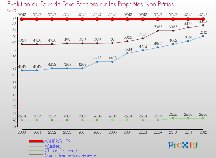 Evolution du taux de la taxe foncière sur les immeubles et terrains non batis pour VALIERGUES et les communes proches de 2000 à 2012 Comparaison des taux de la taxe foncière sur les immeubles et terrains non batis pour VALIERGUES et les communes voisines de 2000 à 2012