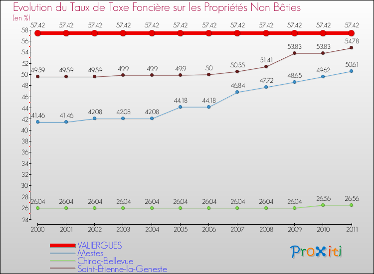 Evolution du taux de la taxe foncière sur les immeubles et terrains non batis pour VALIERGUES et les communes proches Comparaison des taux de la taxe foncière sur les immeubles et terrains non batis pour VALIERGUES et les communes voisines