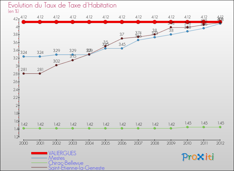 Evolution du taux de la taxe d'habitation pour VALIERGUES et les communes proches Comparaison des taux de la taxe d'habitation pour VALIERGUES et les communes voisines