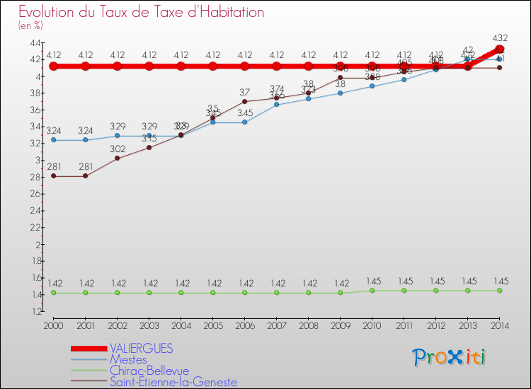Evolution du taux de la taxe d'habitation pour VALIERGUES et les communes proches de 2000 à 2014 Comparaison des taux de la taxe d'habitation pour VALIERGUES et les communes voisines de 2000 à 2014