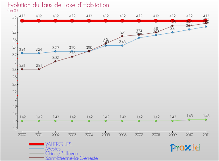 Evolution du taux de la taxe d'habitation pour VALIERGUES et les communes proches Comparaison des taux de la taxe d'habitation pour VALIERGUES et les communes voisines