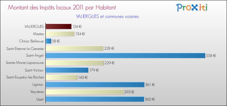 Montant des impôts locaux par Habitant pour VALIERGUES et les communes proches Comparaison des impôts locaux par habitant pour VALIERGUES et les communes voisines