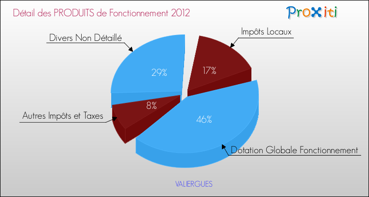 Décomposition du Budget de Fonctionnement 2012 de la commune de VALIERGUES Budget de Fonctionnement 2012 pour la commune de VALIERGUES