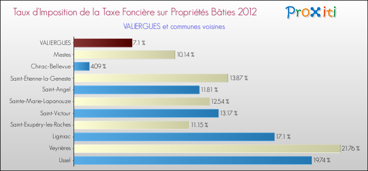 Taux d'imposition de la taxe foncière sur le bati 2012 pour VALIERGUES et les communes proches Comparaison des taux d'imposition de la taxe foncière sur le bati 2012 pour VALIERGUES et les communes voisines