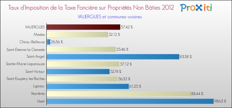 Taux d'imposition de la taxe foncière sur les immeubles et terrains non batis 2012 pour VALIERGUES et les communes proches Comparaison des taux d'imposition de la taxe foncière sur les immeubles et terrains non batis 2012 pour VALIERGUES et les communes voisines