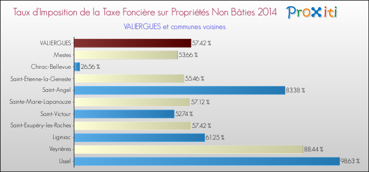Taux d'imposition de la taxe foncière sur les immeubles et terrains non batis 2014 pour VALIERGUES et les communes proches Comparaison des taux d'imposition de la taxe foncière sur les immeubles et terrains non batis 2014 pour VALIERGUES et les communes voisines