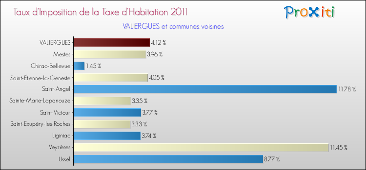 Taux d'imposition de la taxe d'habitation 2011 pour VALIERGUES et les communes proches Comparaison des taux d'imposition de la taxe d'habitation 2011 pour VALIERGUES et les communes voisines