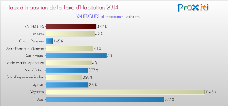 Taux d'imposition de la taxe d'habitation 2014 pour VALIERGUES et les communes proches Comparaison des taux d'imposition de la taxe d'habitation 2014 pour VALIERGUES et les communes voisines