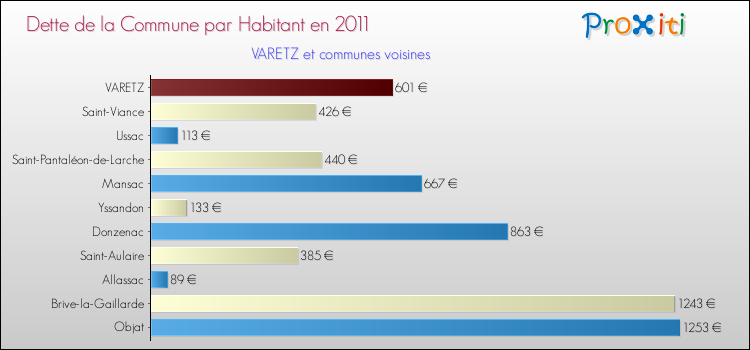 Dette par habitant de la commune en 2011 pour VARETZ et les communes proches Comparaison de la dette par habitant de la commune en 2011 pour VARETZ et les communes voisines