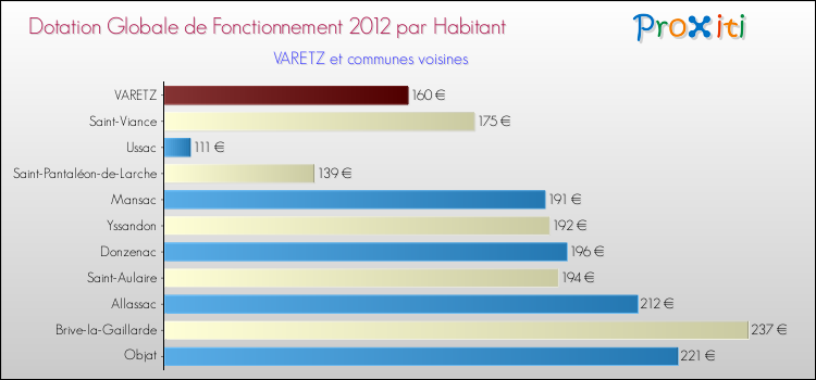 Montant des dotations globales de fonctionnement DGF par Habitant pour VARETZ et les communes proches Comparaison des des dotations globales de fonctionnement DGF par habitant pour VARETZ et les communes voisines