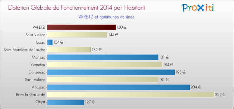 Montant des dotations globales de fonctionnement DGF par Habitant pour VARETZ et les communes proches en 2014. Comparaison des des dotations globales de fonctionnement DGF par habitant pour VARETZ et les communes voisines en 2014.
