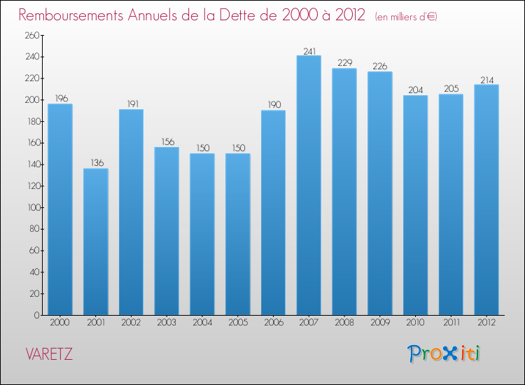 Evolution de l'annuité de la dette pour la commune de VARETZ de 2000 à 2012 Annuités de la dette pour VARETZ de 2000 à 2012