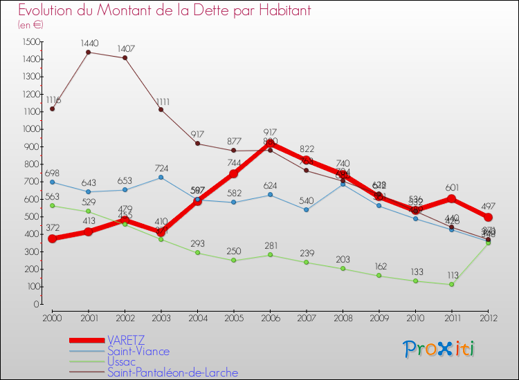 Evolution de la dette par habitant pour la commune de VARETZ et les communes proches de 2000 à 2012 Comparaison de la dette par habitant pour VARETZ et les communes voisines de 2000 à 2012