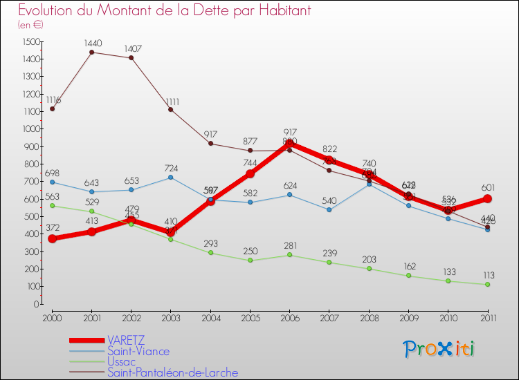 Evolution de la dette par habitant pour la commune de VARETZ et les communes proches Comparaison de la dette par habitant pour VARETZ et les communes voisines