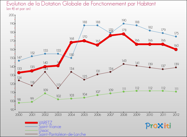 Evolution et montant de la dotation globale de fonctionnement par Habitant pour VARETZ et les communes proches Comparaison des dotations globales de fonctionnement par habitant pour VARETZ et les communes voisines