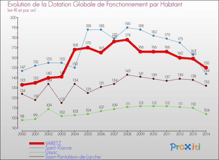 Evolution et montant de la dotation globale de fonctionnement par Habitant pour VARETZ et les communes proches de 2000 à 2014. Comparaison des dotations globales de fonctionnement par habitant pour VARETZ et les communes voisines de 2000 à 2014.