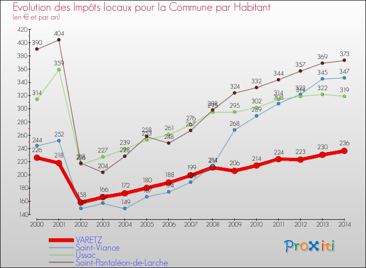 Evolution et montant des impôts locaux par Habitant pour VARETZ et les communes proches de 2000 à 2014 Comparaison des impôts locaux par habitant pour VARETZ et les communes voisines de 2000 à 2014