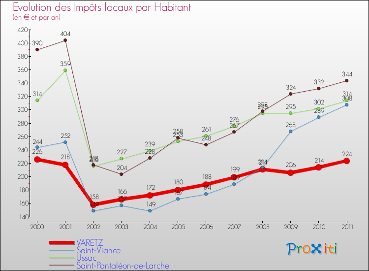 Evolution et montant des impôts locaux par Habitant pour VARETZ et les communes proches Comparaison des impôts locaux par habitant pour VARETZ et les communes voisines