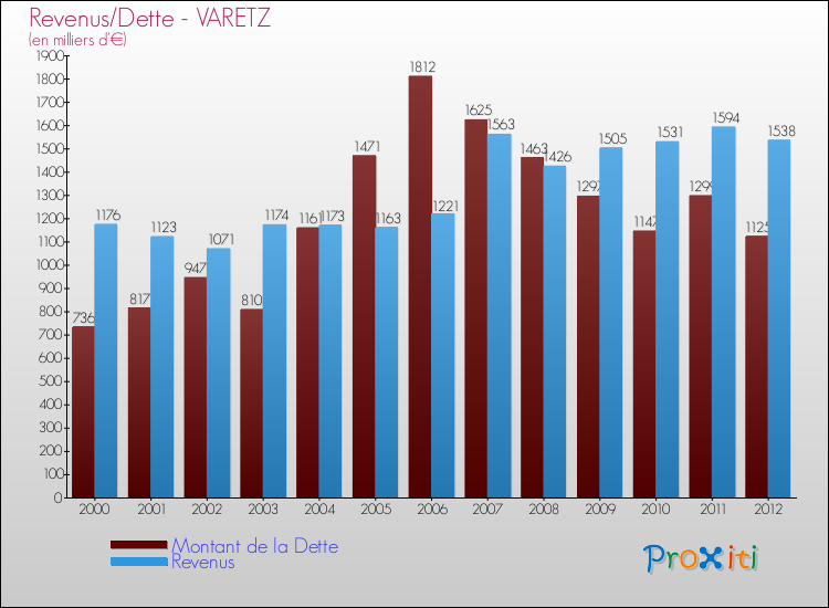 Evolution comparée de la dette et des revenus pour la commune de VARETZ de 2000 à 2012 Comparaison de la dette et des revenus pour VARETZ de 2000 à 2012