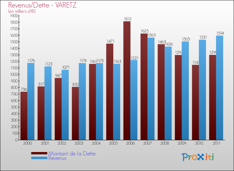 Evolution comparée de la dette et des revenus pour la commune de VARETZ de 2000 à 2011 Comparaison de la dette et des revenus pour VARETZ de 2000 à 2011