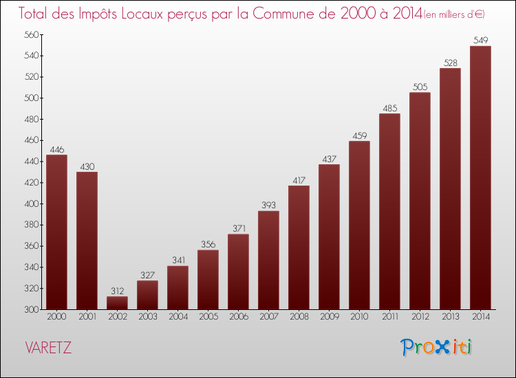 Evolution des Impôts Locaux pour la commune de VARETZ de 2000 à 2014 Evolution des Impôts Locaux pour VARETZ de 2000 à 2014