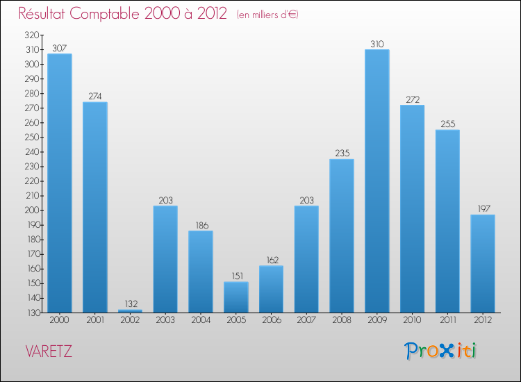 Evolution du résultat comptable pour la commune de VARETZ de 2000 à 2012 Evolution du résultat comptable pour VARETZ de 2000 à 2012