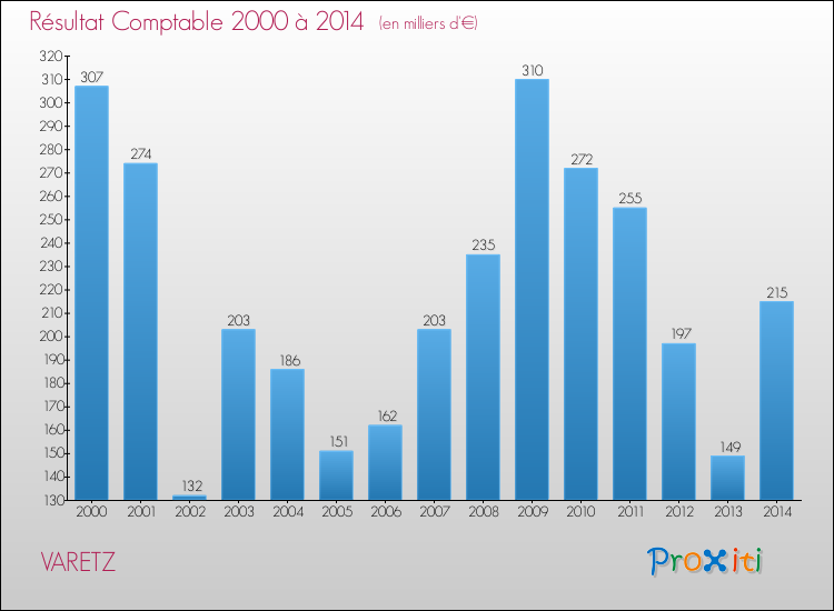 Evolution du résultat comptable pour la commune de VARETZ de 2000 à 2014 Evolution du résultat comptable pour VARETZ de 2000 à 2014