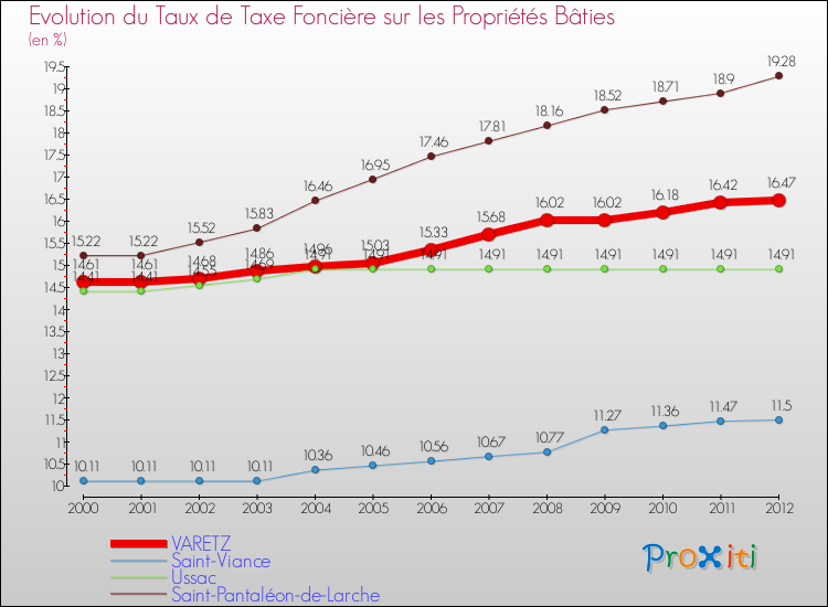Evolution du taux de la taxe foncière sur le bati pour VARETZ et les communes proches de 2000 à 2012 Comparaison des taux de taxe foncière sur le bati pour VARETZ et les communes voisines de 2000 à 2012