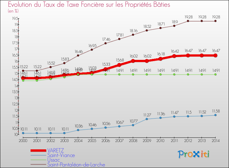 Evolution du taux de la taxe foncière sur le bati pour VARETZ et les communes proches de 2000 à 2014 Comparaison des taux de taxe foncière sur le bati pour VARETZ et les communes voisines de 2000 à 2014