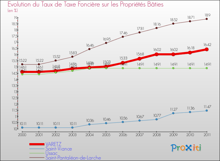 Evolution du taux de la taxe foncière sur le bati pour VARETZ et les communes proches Comparaison des taux de taxe foncière sur le bati pour VARETZ et les communes voisines