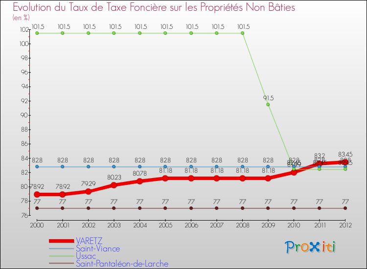Evolution du taux de la taxe foncière sur les immeubles et terrains non batis pour VARETZ et les communes proches de 2000 à 2012 Comparaison des taux de la taxe foncière sur les immeubles et terrains non batis pour VARETZ et les communes voisines de 2000 à 2012