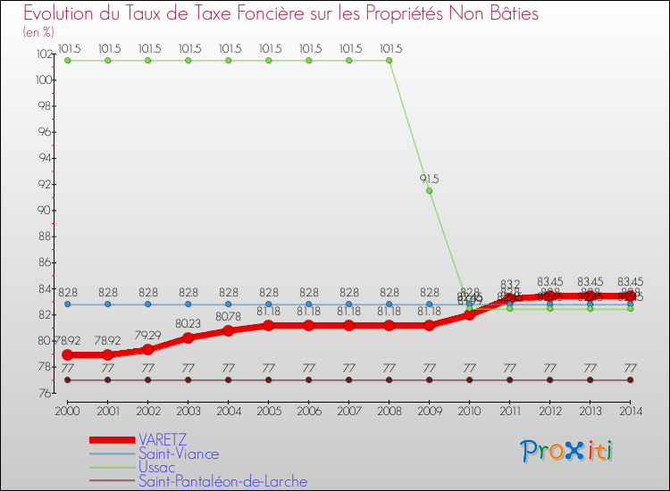 Evolution du taux de la taxe foncière sur les immeubles et terrains non batis pour VARETZ et les communes proches de 2000 à 2014 Comparaison des taux de la taxe foncière sur les immeubles et terrains non batis pour VARETZ et les communes voisines de 2000 à 2014