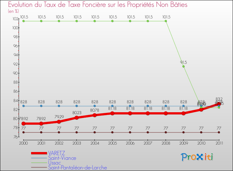 Evolution du taux de la taxe foncière sur les immeubles et terrains non batis pour VARETZ et les communes proches Comparaison des taux de la taxe foncière sur les immeubles et terrains non batis pour VARETZ et les communes voisines