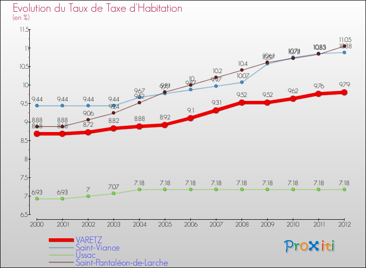 Evolution du taux de la taxe d'habitation pour VARETZ et les communes proches Comparaison des taux de la taxe d'habitation pour VARETZ et les communes voisines
